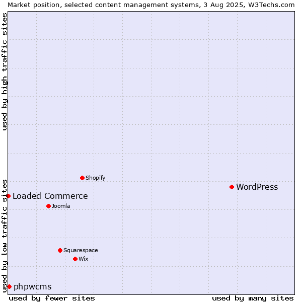 Market position of WordPress vs. phpwcms vs. Loaded Commerce