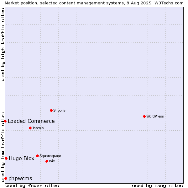 Market position of Hugo Blox vs. phpwcms vs. Loaded Commerce