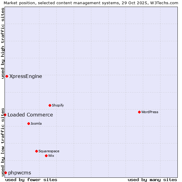 Market position of XpressEngine vs. phpwcms vs. Loaded Commerce