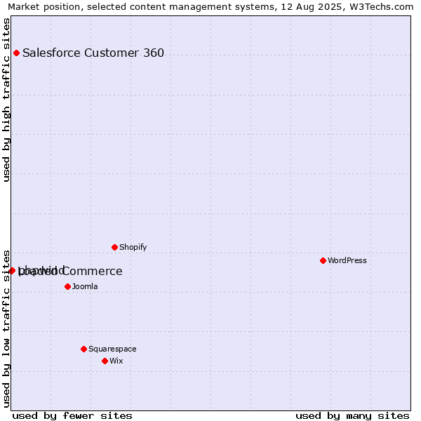 Market position of Salesforce Customer 360 vs. phpwind vs. Loaded Commerce