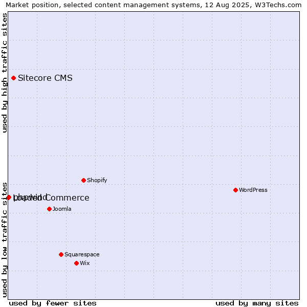 Market position of Sitecore CMS vs. phpwind vs. Loaded Commerce
