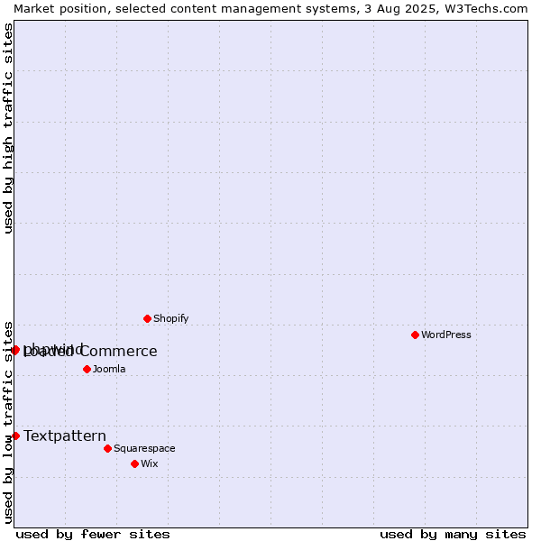 Market position of Textpattern vs. phpwind vs. Loaded Commerce
