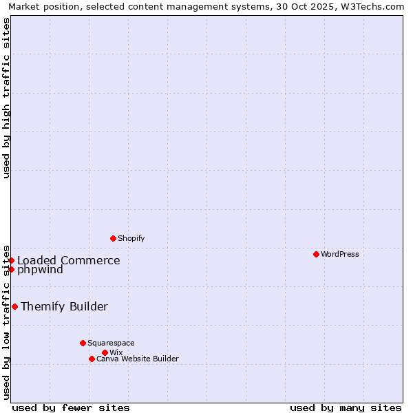 Market position of Themify Builder vs. phpwind vs. Loaded Commerce