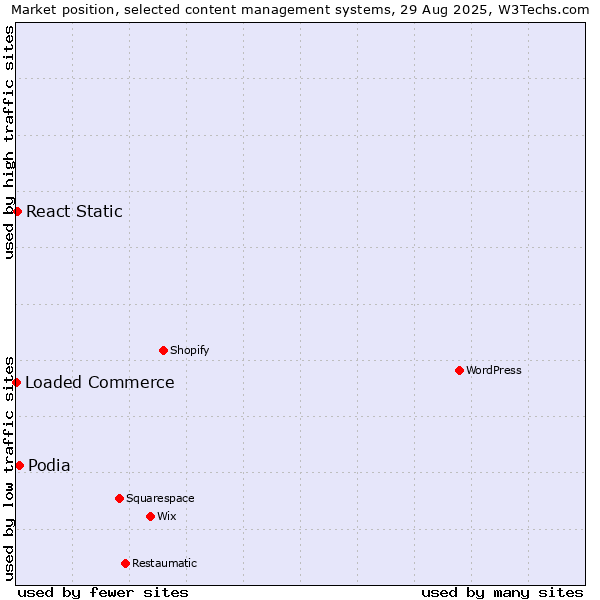 Market position of Podia vs. React Static vs. Loaded Commerce