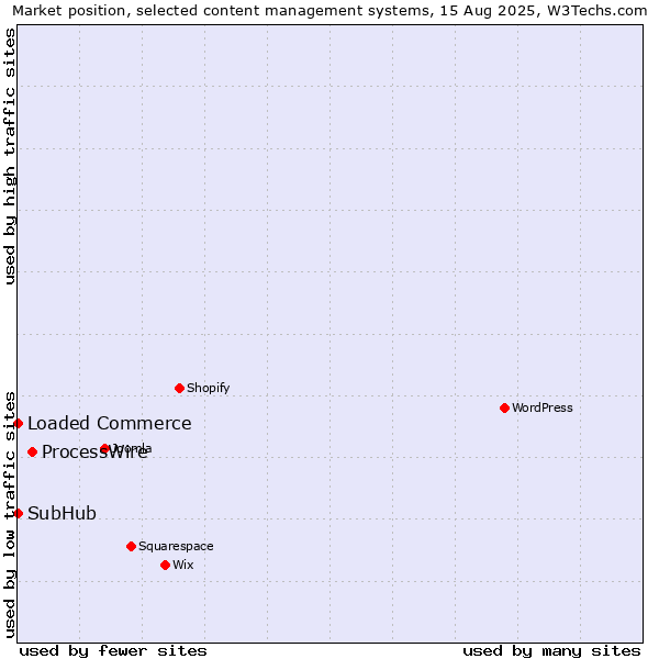Market position of ProcessWire vs. Loaded Commerce vs. SubHub