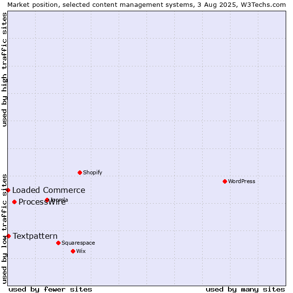 Market position of ProcessWire vs. Textpattern vs. Loaded Commerce