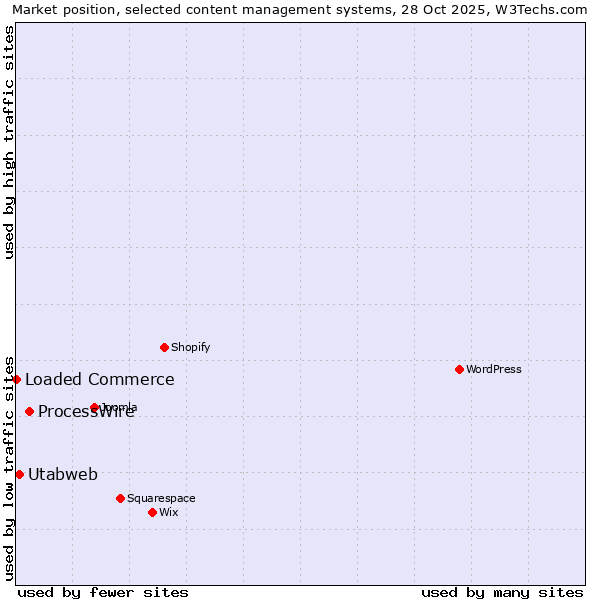 Market position of ProcessWire vs. Utabweb vs. Loaded Commerce