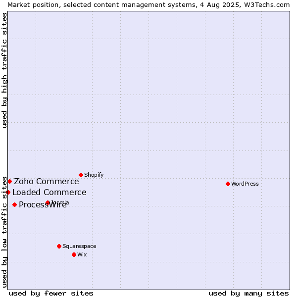 Market position of ProcessWire vs. Zoho Commerce vs. Loaded Commerce