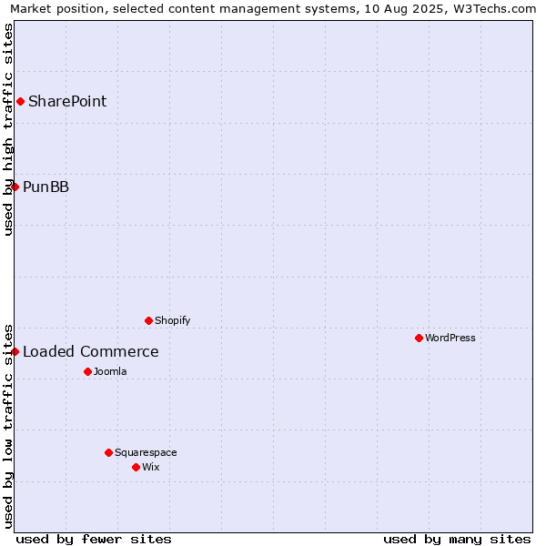 Market position of SharePoint vs. Loaded Commerce vs. PunBB