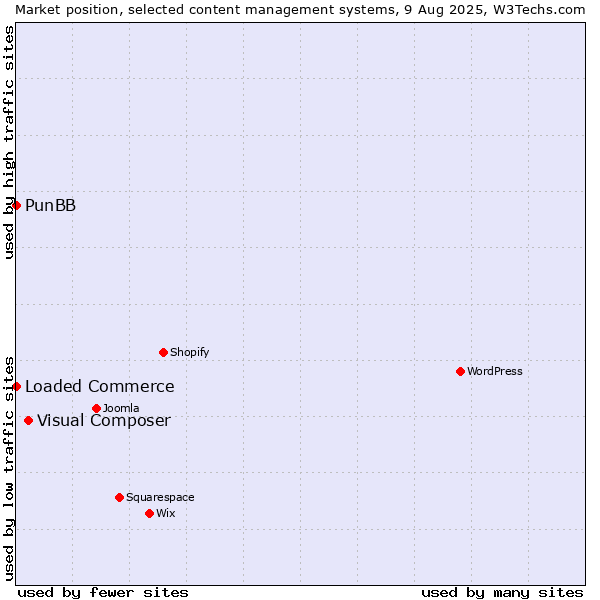 Market position of Visual Composer vs. Loaded Commerce vs. PunBB