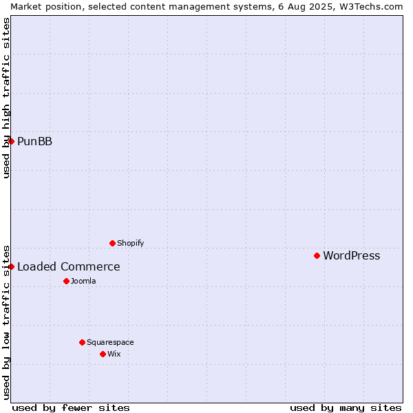 Market position of WordPress vs. Loaded Commerce vs. PunBB