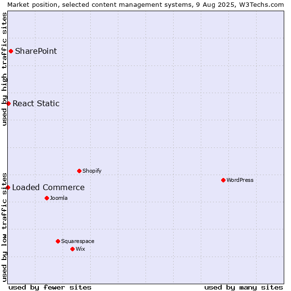 Market position of SharePoint vs. React Static vs. Loaded Commerce