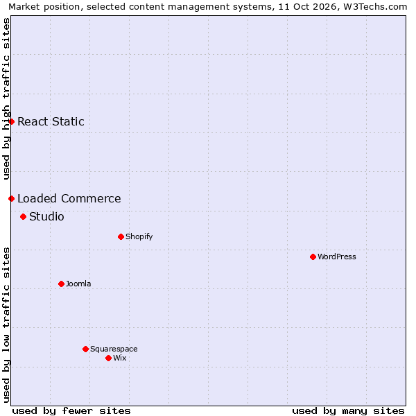 Market position of Studio vs. React Static vs. Loaded Commerce
