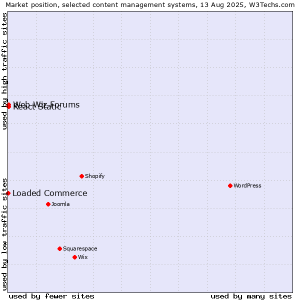 Market position of Web Wiz Forums vs. React Static vs. Loaded Commerce