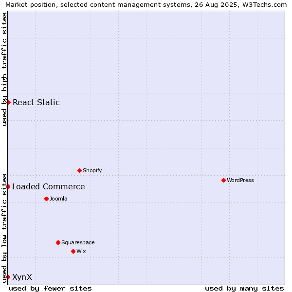 Market position of React Static vs. Loaded Commerce vs. XynX
