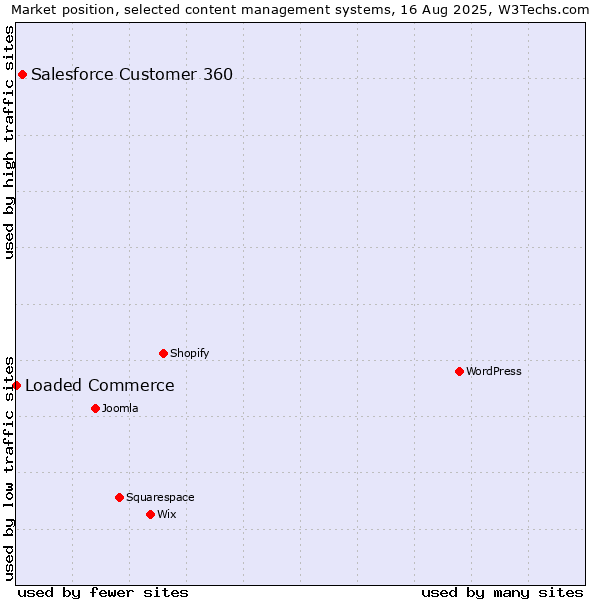 Market position of Salesforce Customer 360 vs. Loaded Commerce