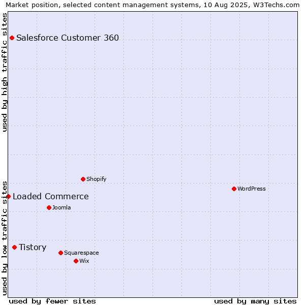 Market position of Tistory vs. Salesforce Customer 360 vs. Loaded Commerce