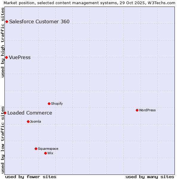 Market position of Salesforce Customer 360 vs. VuePress vs. Loaded Commerce
