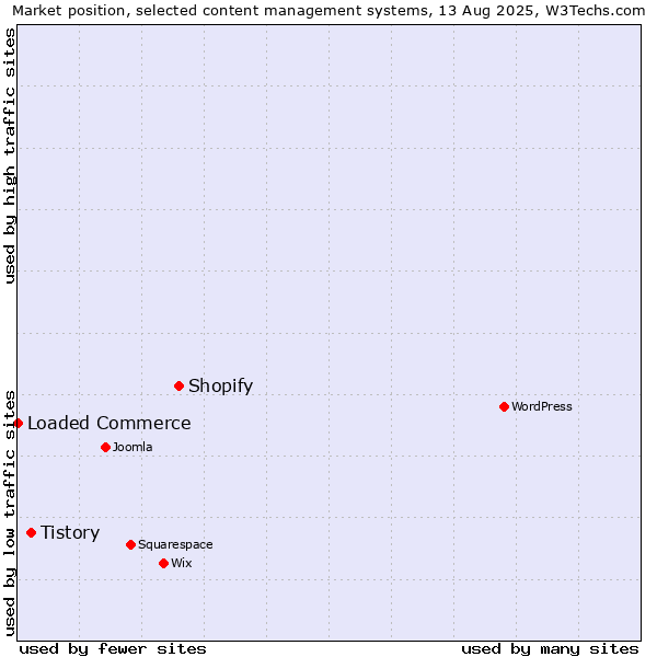Market position of Shopify vs. Tistory vs. Loaded Commerce