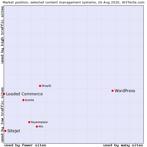 Market position of WordPress vs. Sitejet vs. Loaded Commerce