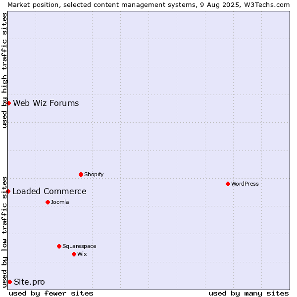 Market position of Site.pro vs. Web Wiz Forums vs. Loaded Commerce