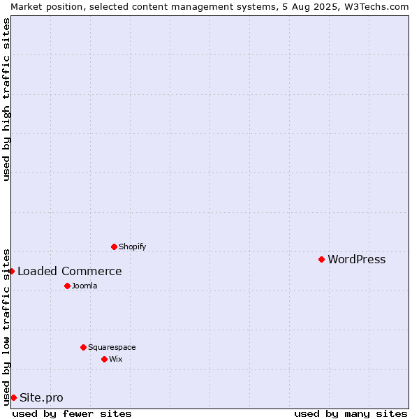 Market position of WordPress vs. Site.pro vs. Loaded Commerce