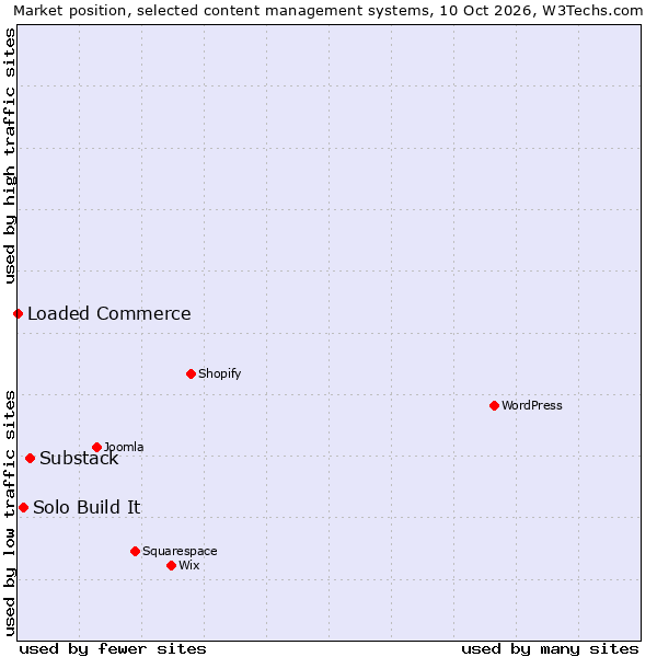Market position of Substack vs. Solo Build It vs. Loaded Commerce