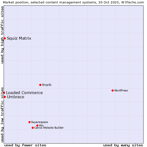 Market position of Umbraco vs. Squiz Matrix vs. Loaded Commerce
