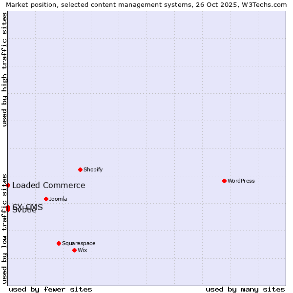 Market position of Loaded Commerce vs. Svbtle vs. SX CMS