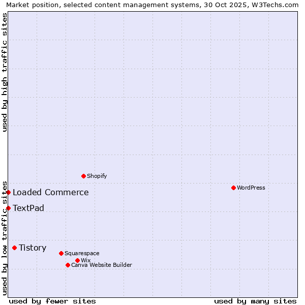 Market position of Tistory vs. Loaded Commerce vs. TextPad