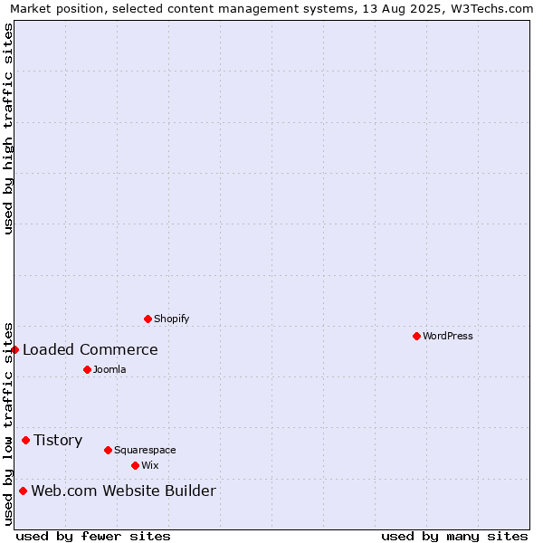 Market position of Tistory vs. Web.com Website Builder vs. Loaded Commerce
