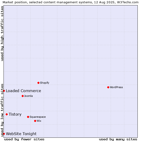 Market position of Tistory vs. Loaded Commerce vs. WebSite Tonight