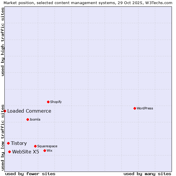 Market position of WebSite X5 vs. Tistory vs. Loaded Commerce