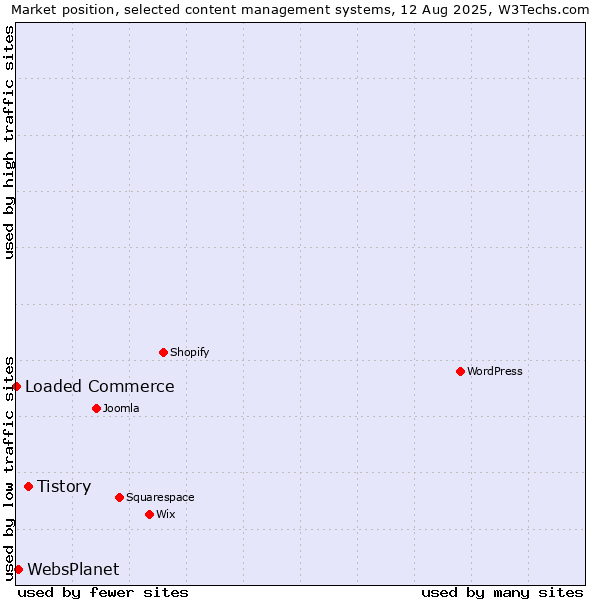Market position of Tistory vs. WebsPlanet vs. Loaded Commerce