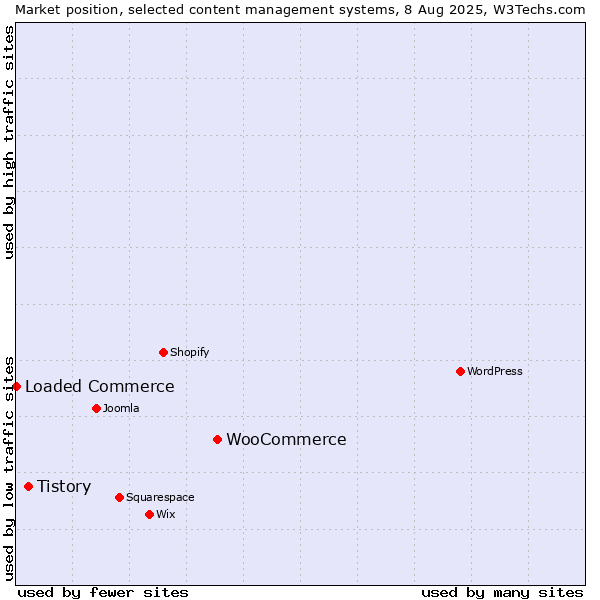 Market position of WooCommerce vs. Tistory vs. Loaded Commerce