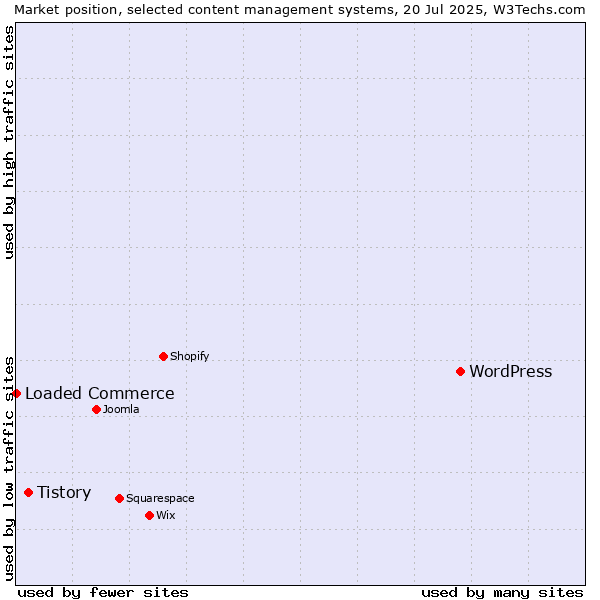 Market position of WordPress vs. Tistory vs. Loaded Commerce