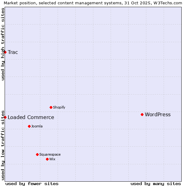 Market position of WordPress vs. Loaded Commerce vs. Trac