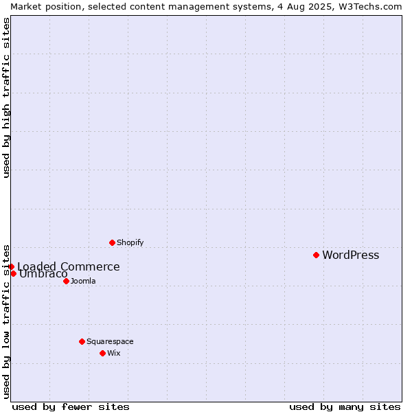 Market position of WordPress vs. Umbraco vs. Loaded Commerce