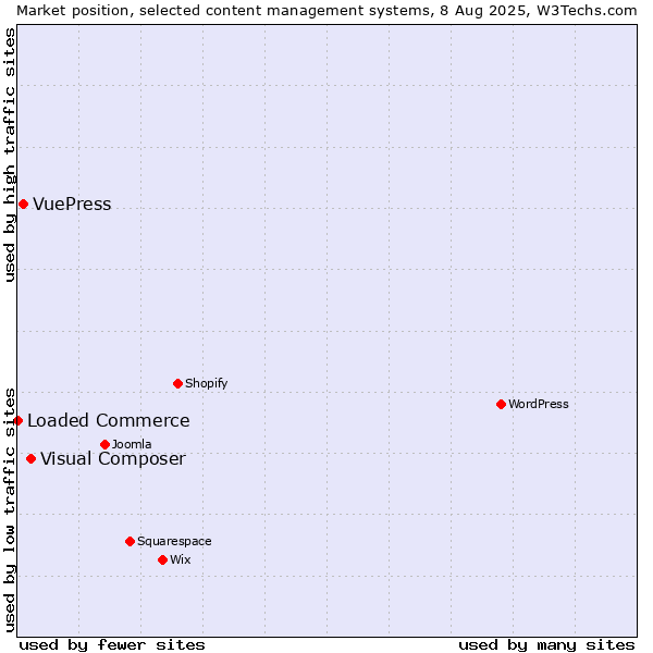 Market position of Visual Composer vs. VuePress vs. Loaded Commerce