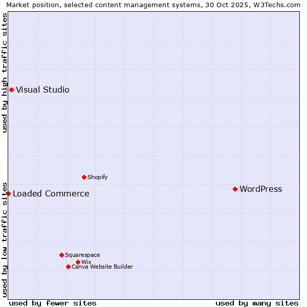 Market position of WordPress vs. Visual Studio vs. Loaded Commerce