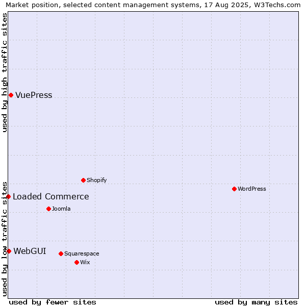 Market position of VuePress vs. WebGUI vs. Loaded Commerce