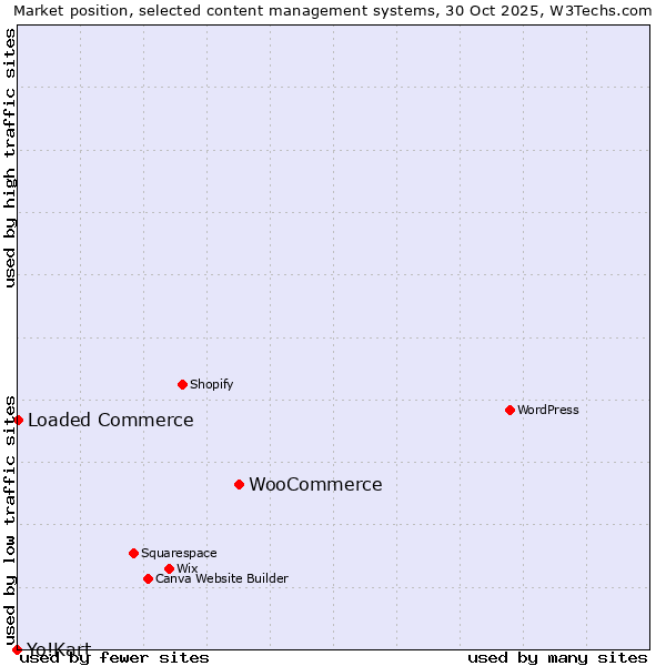 Market position of WooCommerce vs. Loaded Commerce vs. Yo!Kart