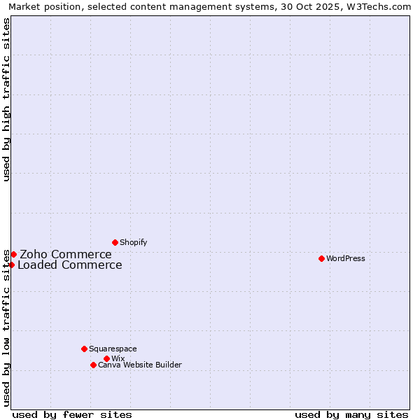 Market position of Zoho Commerce vs. Loaded Commerce