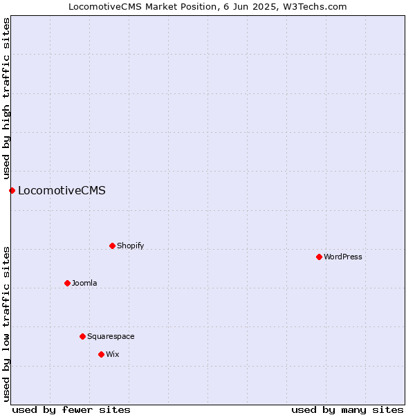 Market position of LocomotiveCMS