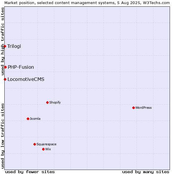 Market position of PHP-Fusion vs. LocomotiveCMS vs. Trilogi