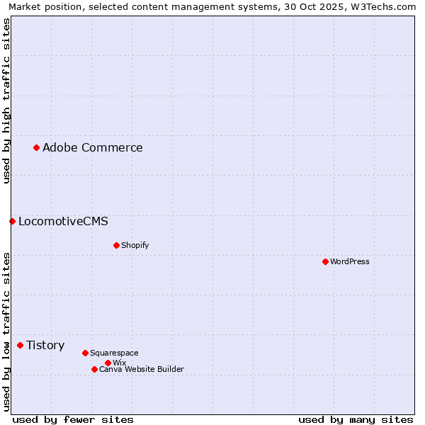 Market position of Adobe Commerce vs. Tistory vs. LocomotiveCMS