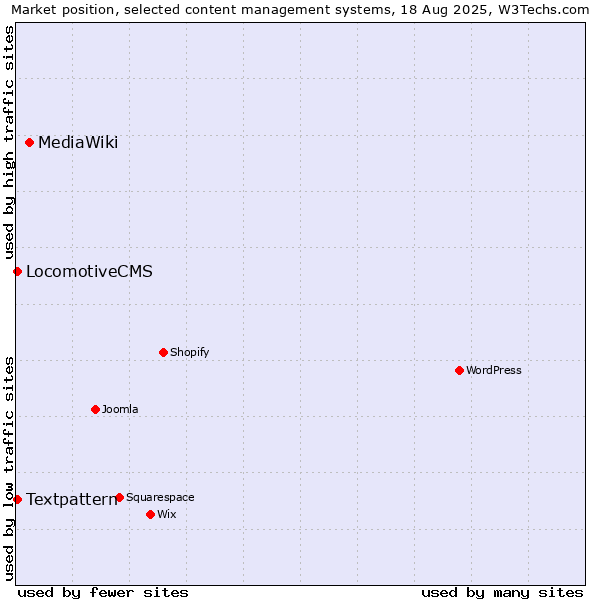 Market position of MediaWiki vs. Textpattern vs. LocomotiveCMS