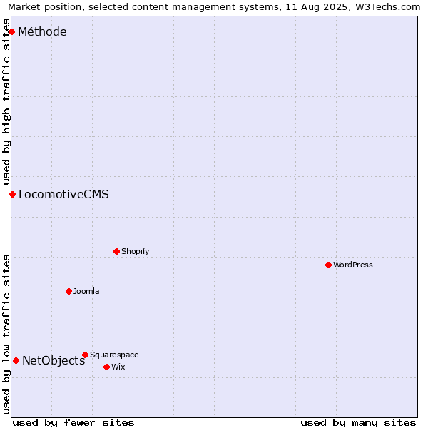 Market position of NetObjects vs. LocomotiveCMS vs. Méthode