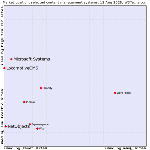 Market position of Microsoft Systems vs. NetObjects vs. LocomotiveCMS