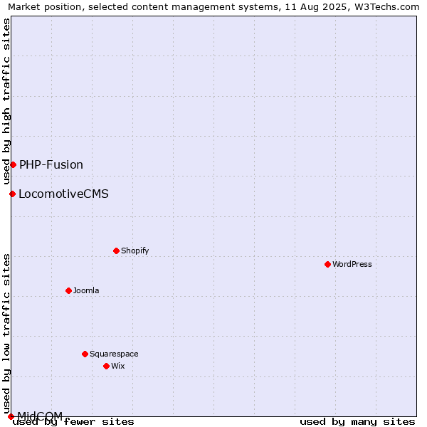 Market position of PHP-Fusion vs. LocomotiveCMS vs. MidCOM